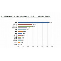 ハロウィン調査、子どもにさせたい仮装は「魔女」「かぼちゃ」「ドラキュラ」 画像