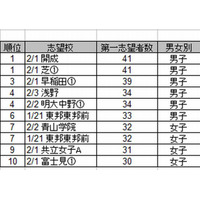 中学受験、小学校5年生の人気志望校は上位校が多い傾向に 画像