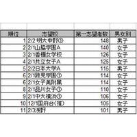 中学受験、志望者数が多いのは明大中野と山脇学園 画像