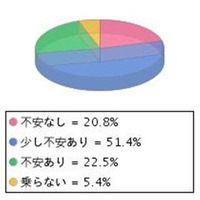 ベネッセ調査、子どもの自転車運転に7割の保護者が「不安」 画像