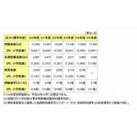 東京都教育委員会、2013年度公立学校教員採用候補者選考の結果を発表 画像