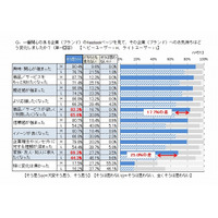 Facebook、“いいね！”するほどその会社の商品が欲しくなる？……ニフティなど3社調査 画像