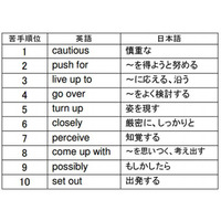 TOEIC600点を目指すユーザーの苦手英単語・熟語ランキング 画像