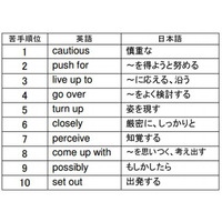 TOEIC600点を目指すユーザーの苦手英単語・熟語ランキング 画像