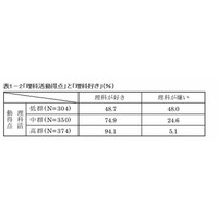 学研総合研究所調査、「理科離れ」の理由とは 画像