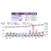 スマホ関連製品の脆弱性対策情報の公表が急増……2012年第3四半期におけるIPAへの届出 画像