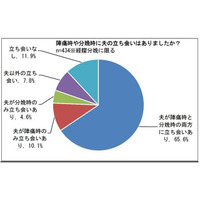 出産の瞬間に夫が立ち会うのは一般的？ 画像