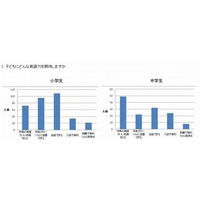 子どもに期待する英語力…小学生では会話力、中学生では成績重視 画像