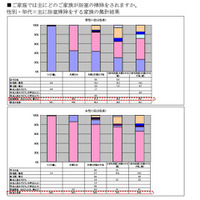 家庭内で主に浴室掃除を行っているのは誰？ 画像