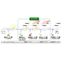 富士通研、センサーデータのプライバシーを保護する技術を開発 画像