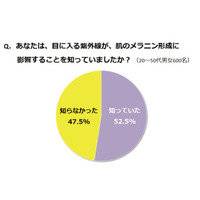 目に入る紫外線が肌を黒くする！……正しい理解と適切な対策を 画像