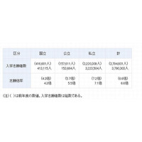 文科省、2012年度大学・短大入試実施状況…AO入試入学者が私立で減少 画像