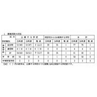 神奈川県私立中高の募集要綱発表、試験日や合格発表日も公開 画像