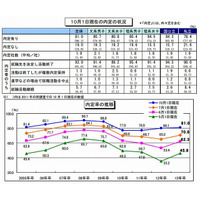 就職活動調査、スーツや交通費に平均約15万円出費 画像