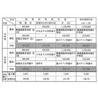 神奈川私立中学、初年度納付金は平均96万円 画像