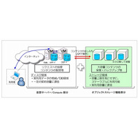 NTT Com、オブジェクトストレージサービス「Biz ホスティング Cloudn Object Storage」提供開始 画像