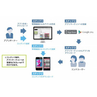 So-net、スマホアプリの制作・運用を効率化する「スマホアプリプラットフォーム」提供開始 画像