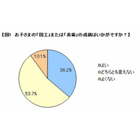 子どもの「図工・美術好き」、学年が上がると減少…ベネッセ調査 画像