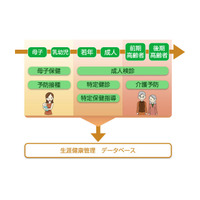NTTアイティが自治体向けの健康管理システム「住民健診システム」を発表 画像