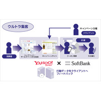 ヤフーとソフトバンクテレコム、新O2Oサービス「ウルトラ集客」開始 画像