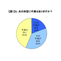 やめてほしい夫の行動！　20代「食べた後すぐに横になる」、30代は… 画像