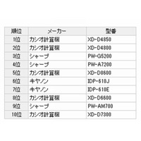 カシオとシャープの高校生モデルが好評、電子辞書販売ランキング 画像