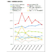 転職理由、2008年以来初めて「他にやりたい仕事がある」が1位に……デューダ調べ 画像