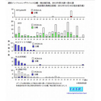 国立感染症研究所、横浜市でのインフルエンザ発生を発表 画像