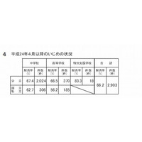 奈良県教委がいじめ調査、PCや携帯を通じた被害も高校生で16％ 画像