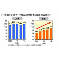 河合塾全統マーク模試結果、理系受験者数が前年より約1万1000人増加 画像