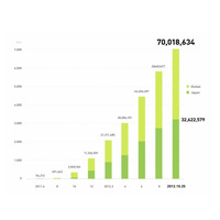 LINE、登録ユーザー数が世界7,000万人・国内3,200万人を突破 画像