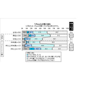 iPhoneユーザー、iPhone 5を購入済みの人は10％・購入予定の人は45％……マクロミル調べ 画像