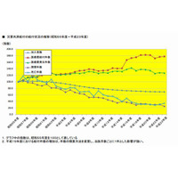 学校事故に対する医療費給付件数は1980年の約1.8倍 画像