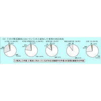 東京都教育委員会、7月にいじめと認知した3,535件中73％がすでに解決 画像