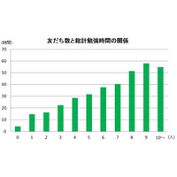 持つべきものは「友だち」…勉強継続に差 画像