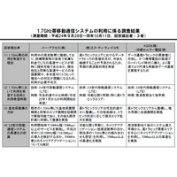 総務省、1.7GHz帯利用に関する調査結果を公表……イー・アクセス、ドコモ、KDDIが利用希望 画像