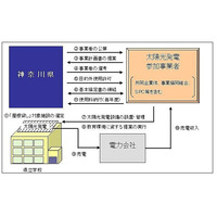 神奈川県、県立高校の屋根貸与で太陽光発電を促進 画像