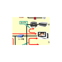 総務省、情報家電プロトコルの標準化で相互接続実験 画像