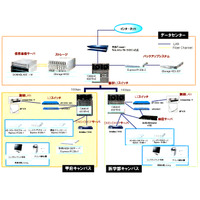 NEC、山梨大学の情報システム基盤をクラウド環境へ移行……サーバ数を70％削減 画像