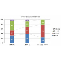 企業のパブリッククラウド導入、42％がコスト削減に成功……テラスカイ調べ 画像