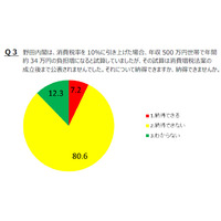 消費税10％増税で国民負担34万円増……試算公表しない政府に「納得できない」とネットの声 画像