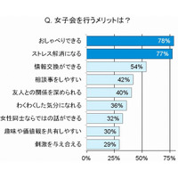 次の女子会トレンド、“オス”がいないから“お酢”がオススメ!?……トレンド総研レポート 画像