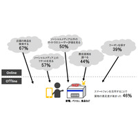 外出先での買い物、スマホで商品を調べる人は7割近くに……博報堂DYHD調べ 画像