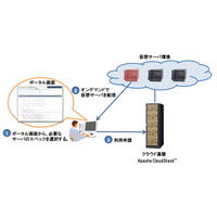 日立、「日立クラウド基盤導入ソリューションPowered by Apache CloudStack」提供開始 画像