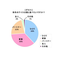 寒い季節は誰かとこたつでアイス……伊藤忠調査 画像