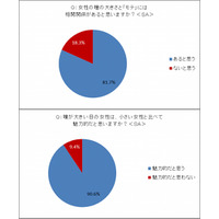 瞳の大きさとモテ、男女ともに8割以上が「相関関係ある」と回答……シンシア調べ 画像