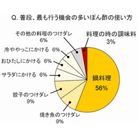 利用意向100％！　お料理女子109人から選ばれた、ぽん酢レシピのナンバーワンは？ 画像