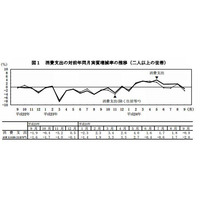 総務省の家計調査、教育費は前年同月比実質23.7％の減少 画像