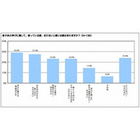 小学生以下の子どもをもつ保護者、8割が子どもの「コミュニケーション」能力を重視 画像