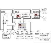 NEC、スマートデバイス向け顔検出・照合エンジン「NeoFace Mobile」発売 画像